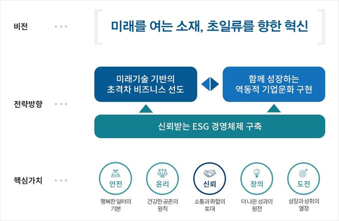 자료 : 포스코그룹