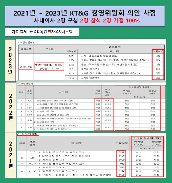 사진= KT&G 경영위 관련 자료/ (사)공정산업경제포럼, 공익감시 민권회의, 개혁연대민생행동, 글로벌 에코넷, 행·의정 감시네트워크 중앙회 외 공동제공