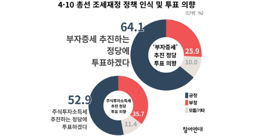 부자증세 투표성향 그래픽= 참여연대