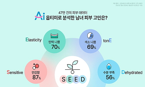 Ai 옵티미가 분석한 대한민국 남녀 피부 고민 키워드 ‘S.E.E.D’...<사진=고운세상코스메틱 제공>