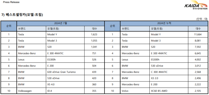 자료= 수입자동차협회