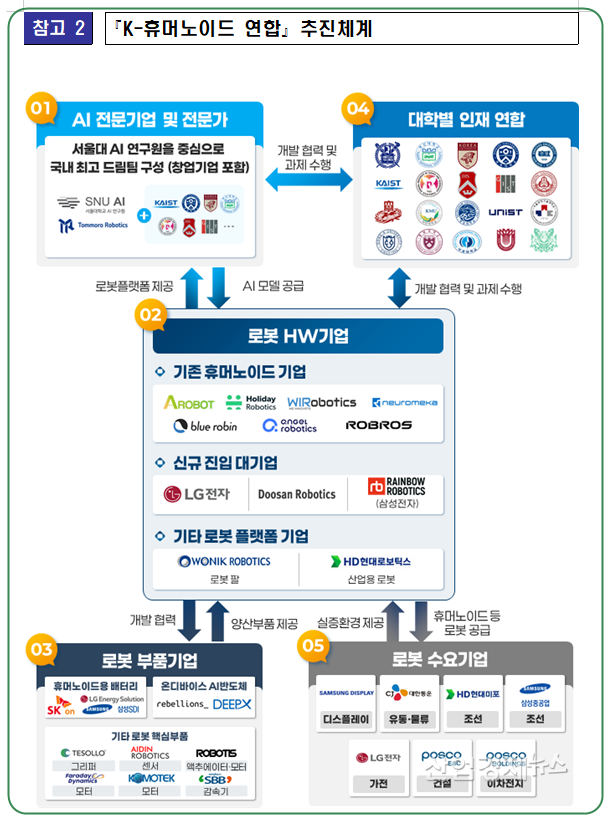 2030년까지 글로벌 휴머노이드 최강국으로 도약하기 위한 범국가적 프로젝트가 시작됐다. 자료제공=산업통상자원부