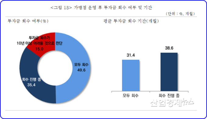프랜차이즈 가맹점들의 투자금 회수 기간. 자료제공=중기중앙회