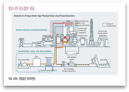 출처 : 출처 : 키움증권 리서치센터 김도현 연구원 보고서 ‘암모니아산업:비료부터 연료까지’(2025년 6월24일)