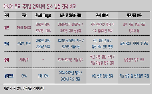 출처 : 키움증권 리서치센터 김도현 연구원 보고서 ‘암모니아산업:비료부터 연료까지’(2025년 6월24일)