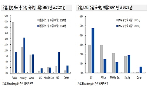 출처 : 전유진 연구원의 보고서(유럽의 친환경도 결국 먹고사는 문제 앞에서 일보후퇴할 것인가)