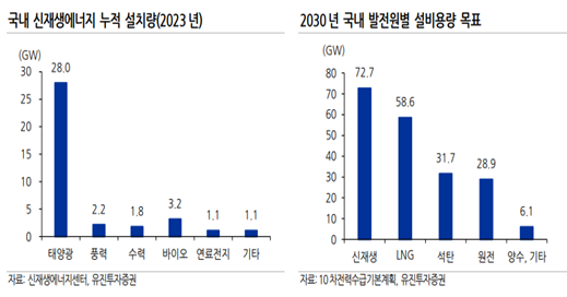 출처 : ‘2025년, 격동의 대한민국 재생에너지’(한병화 연구원, 2025.1.2)