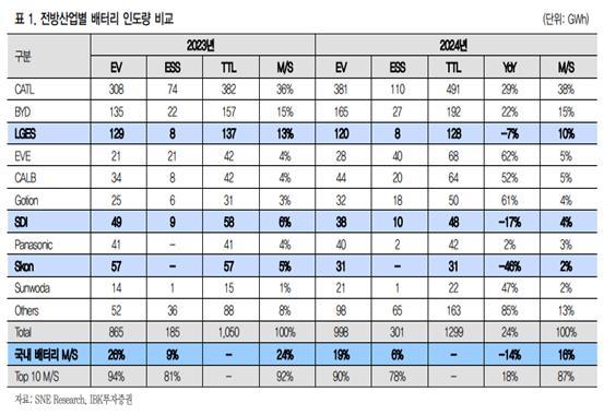 배터리 제조사별 시장점유율...<출처: IBK투자증권 리서치센터 보고서>