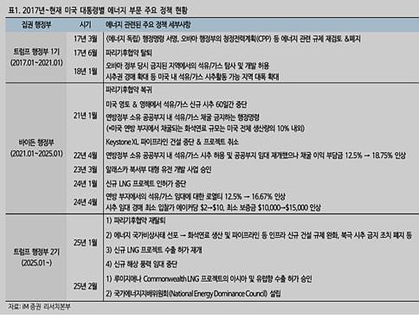 출처:‘트럼프의 에너지 시대가 의미하는 것들(전유진 2025.2.20)