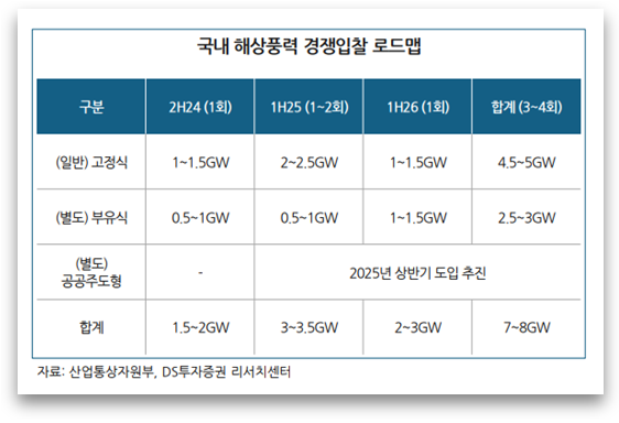 출처 : DS투자증권 리서치센터 보고서(25.07.14)