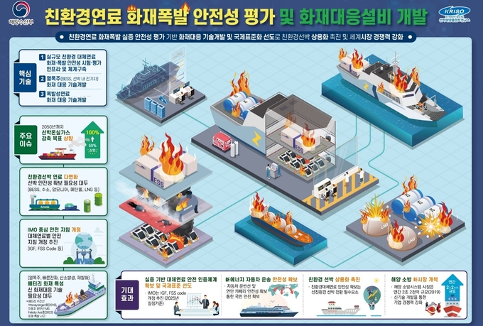 사진=친환경 연료 화재폭발 안전성 평가 및 화재대응설비 개발 사업 개념도...<사진=선박해양플랜트연구소(KRISO) 제공>