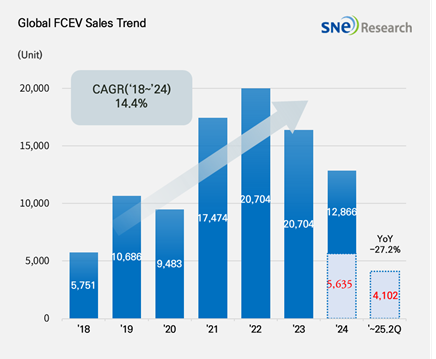 출처: 2025년 7월 Global FCEV Monthly Tracker=SNE리서치