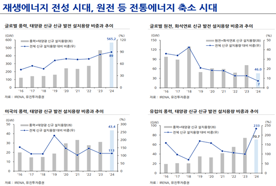 출처 : 유진투자증권 리서치센터 한병화 연구원의 ‘원전 르네상스는 없다’ 보고서