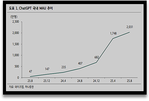 출처 : 하나증권 이준호 연구원의 '국내 AI 서비스, GPT 그리고 다음은?'에서 발췌