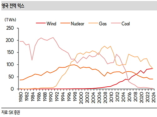 영국의 발전원별 전력 점융 비중 추이표...<출처: SK증권 리서치센터 나민식 연구원 보고서>