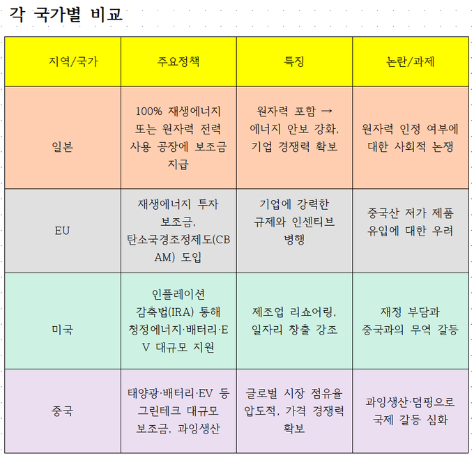 탄소중립 달성을 위한 정책적 행보는 나라마다 처한 환경에 따라 그 모습을 달리하기 십상이다. 사진은 각국의 정책 분석표.