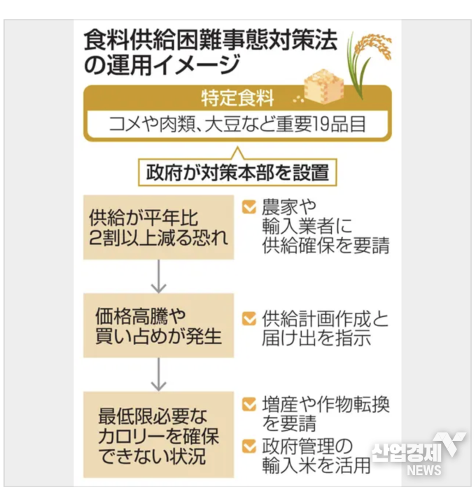 17일 일본 내각의 해외식량공급여건 악화시 지휘소 운현 주요 내용. 출처=야후재팬 기사 캡처