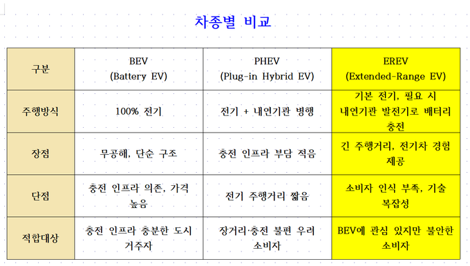 EREV는 기본적으로 전기차처럼 주행하면서도 필요할 때 내연기관 발전기를 통해 배터리를 충전할 수 있어, 장거리 운행에서도 안정성을 확보하면서 전기차의 장점을 최대한 살릴 수 있다는 점에서 차별화된다. 표는 차종별 비교